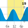 Eagle Neck South tide chart for Wednesday, July 19, 2023