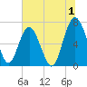 Eagle Neck South tide chart for Saturday, July 1, 2023