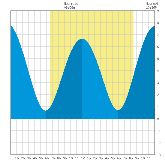 Eagle Neck South tide chart for Thursday, July 20, 2023