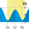 Eagle Neck South tide chart for Friday, July 21, 2023