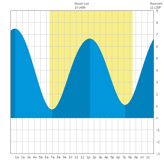 Eagle Neck South tide chart for Saturday, July 22, 2023