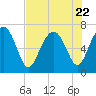 Eagle Neck South tide chart for Saturday, July 22, 2023