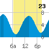 Eagle Neck South tide chart for Sunday, July 23, 2023