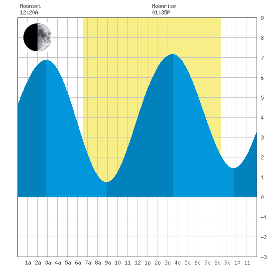 Eagle Neck South tide chart for Tuesday, July 25, 2023
