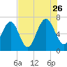 Eagle Neck South tide chart for Wednesday, July 26, 2023