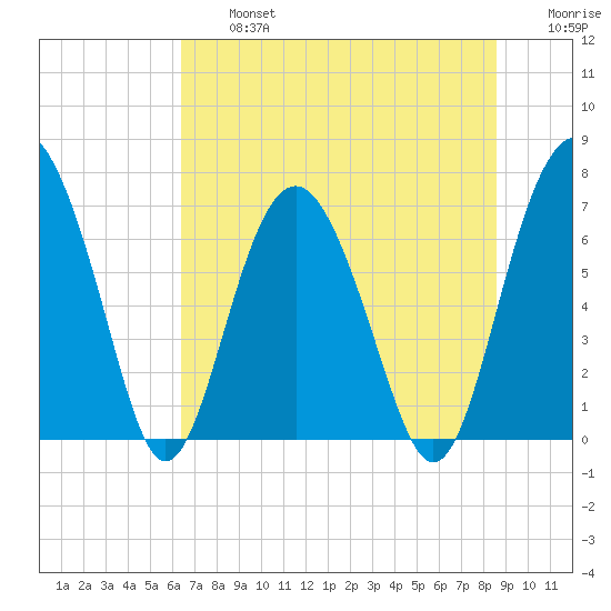Eagle Neck South tide chart for Wednesday, July 5, 2023