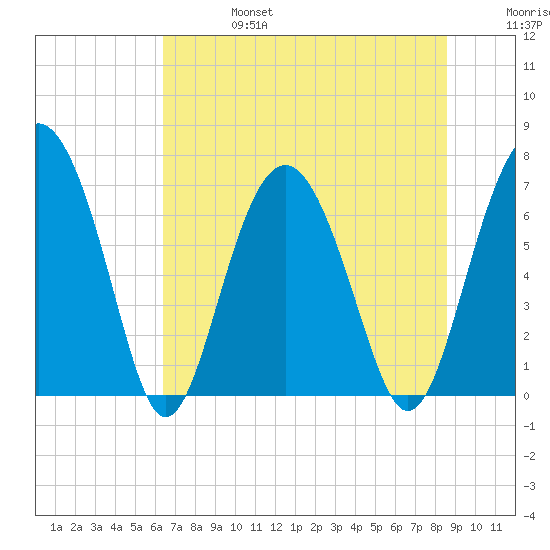 Eagle Neck South tide chart for Thursday, July 6, 2023