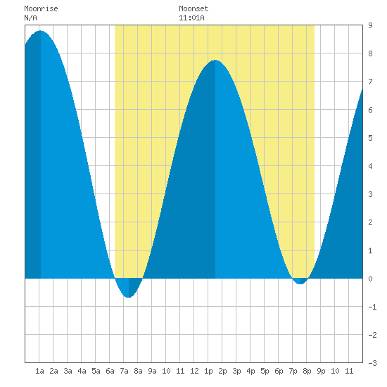 Eagle Neck South tide chart for Friday, July 7, 2023