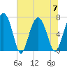 Eagle Neck South tide chart for Friday, July 7, 2023