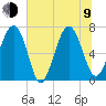 Eagle Neck South tide chart for Sunday, July 9, 2023