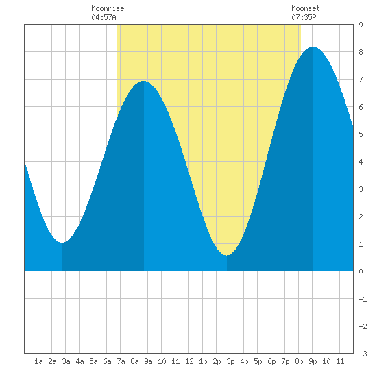 Eagle Neck South tide chart for Monday, August 14, 2023