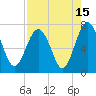 Eagle Neck South tide chart for Tuesday, August 15, 2023