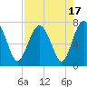 Eagle Neck South tide chart for Thursday, August 17, 2023