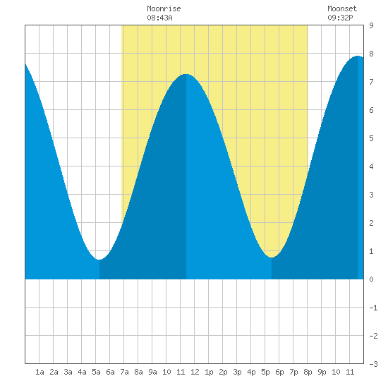 Eagle Neck South tide chart for Friday, August 18, 2023
