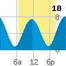 Eagle Neck South tide chart for Friday, August 18, 2023