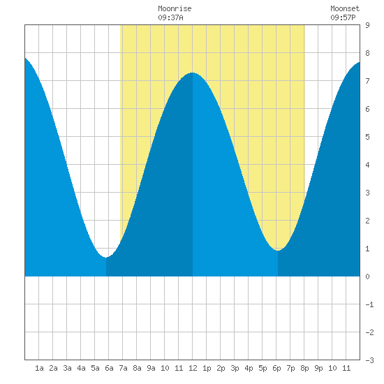 Eagle Neck South tide chart for Saturday, August 19, 2023