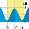 Eagle Neck South tide chart for Saturday, August 19, 2023