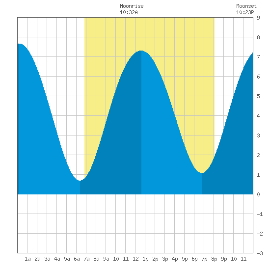 Eagle Neck South tide chart for Sunday, August 20, 2023
