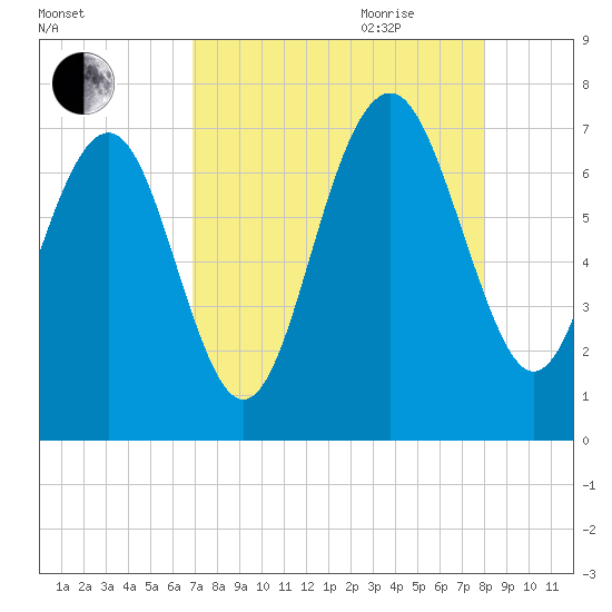 Eagle Neck South tide chart for Thursday, August 24, 2023