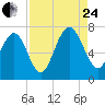 Eagle Neck South tide chart for Thursday, August 24, 2023