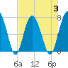 Eagle Neck South tide chart for Thursday, August 3, 2023