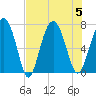 Eagle Neck South tide chart for Saturday, August 5, 2023