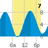 Eagle Neck South tide chart for Monday, August 7, 2023