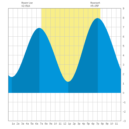 Eagle Neck South tide chart for Sunday, September 10, 2023