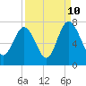 Eagle Neck South tide chart for Sunday, September 10, 2023
