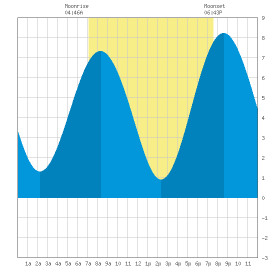 Eagle Neck South tide chart for Tuesday, September 12, 2023