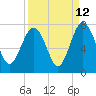 Eagle Neck South tide chart for Tuesday, September 12, 2023