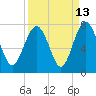 Eagle Neck South tide chart for Wednesday, September 13, 2023