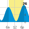 Eagle Neck South tide chart for Tuesday, September 26, 2023