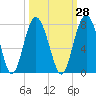 Eagle Neck South tide chart for Thursday, September 28, 2023