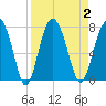 Eagle Neck South tide chart for Saturday, September 2, 2023