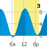 Eagle Neck South tide chart for Sunday, September 3, 2023