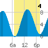 Eagle Neck South tide chart for Monday, September 4, 2023