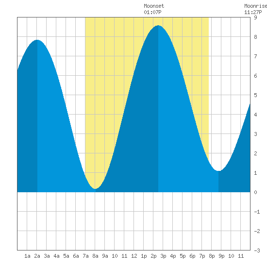 Eagle Neck South tide chart for Tuesday, September 5, 2023