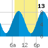 Eagle Neck South tide chart for Friday, October 13, 2023