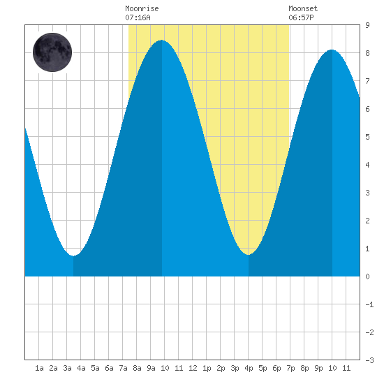 Eagle Neck South tide chart for Saturday, October 14, 2023