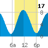 Eagle Neck South tide chart for Tuesday, October 17, 2023