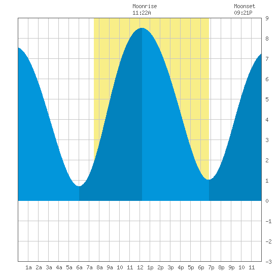 Eagle Neck South tide chart for Wednesday, October 18, 2023