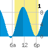 Eagle Neck South tide chart for Sunday, October 1, 2023