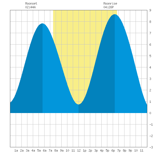 Eagle Neck South tide chart for Tuesday, October 24, 2023