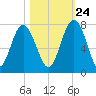 Eagle Neck South tide chart for Tuesday, October 24, 2023