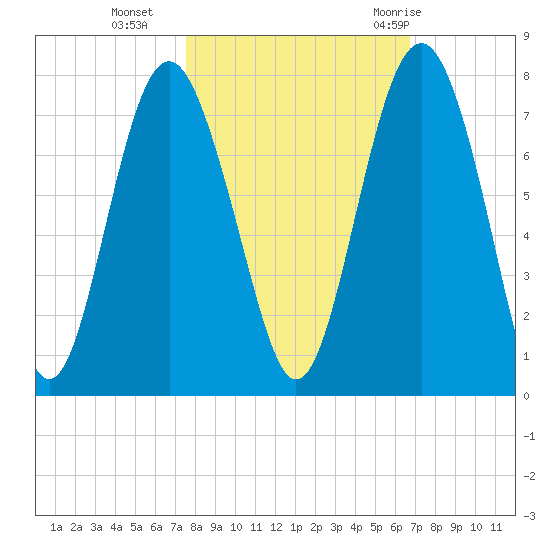 Eagle Neck South tide chart for Wednesday, October 25, 2023