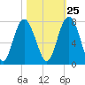 Eagle Neck South tide chart for Wednesday, October 25, 2023