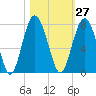 Eagle Neck South tide chart for Friday, October 27, 2023