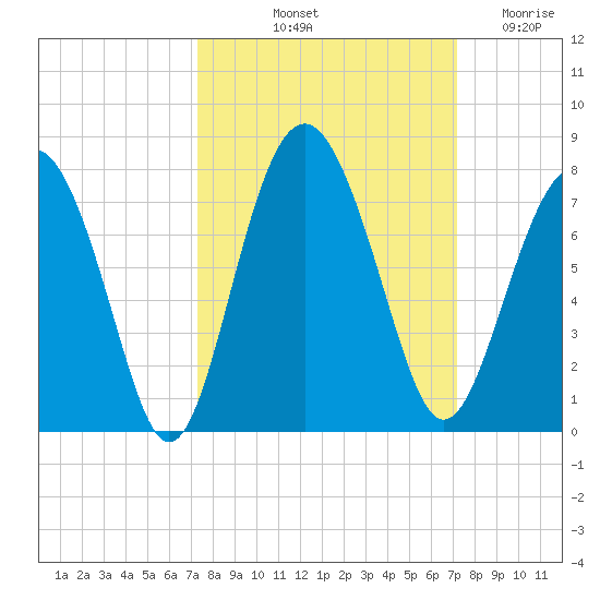 Eagle Neck South tide chart for Monday, October 2, 2023
