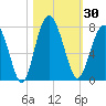 Eagle Neck South tide chart for Monday, October 30, 2023